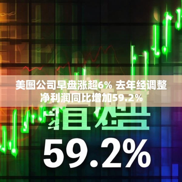 美图公司早盘涨超6% 去年经调整净利润同比增加59.2%