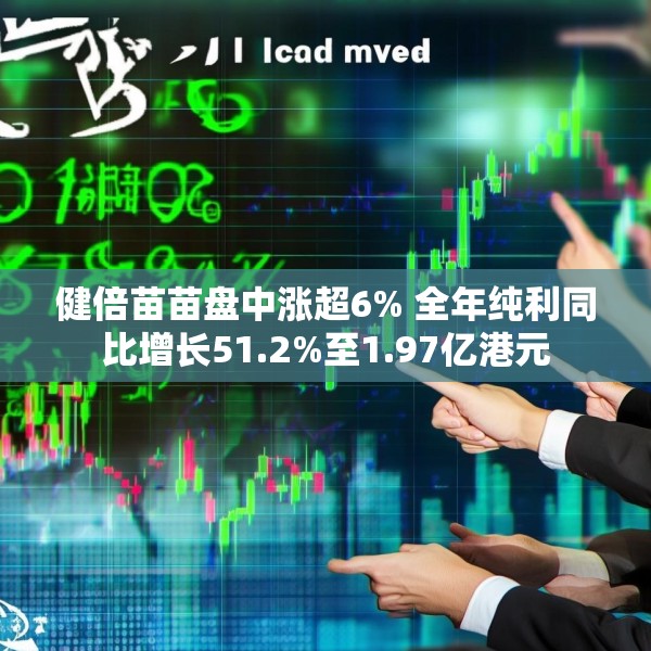 健倍苗苗盘中涨超6% 全年纯利同比增长51.2%至1.97亿港元